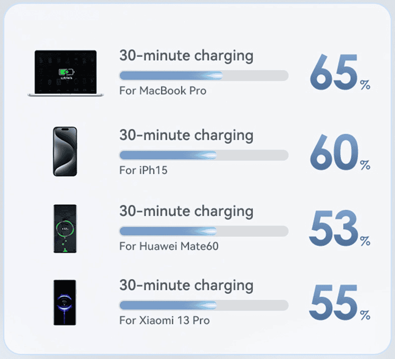 120W GaN Foldable Charger - 3 USB-C & 1 USB-A Fast Charging - Space Gray